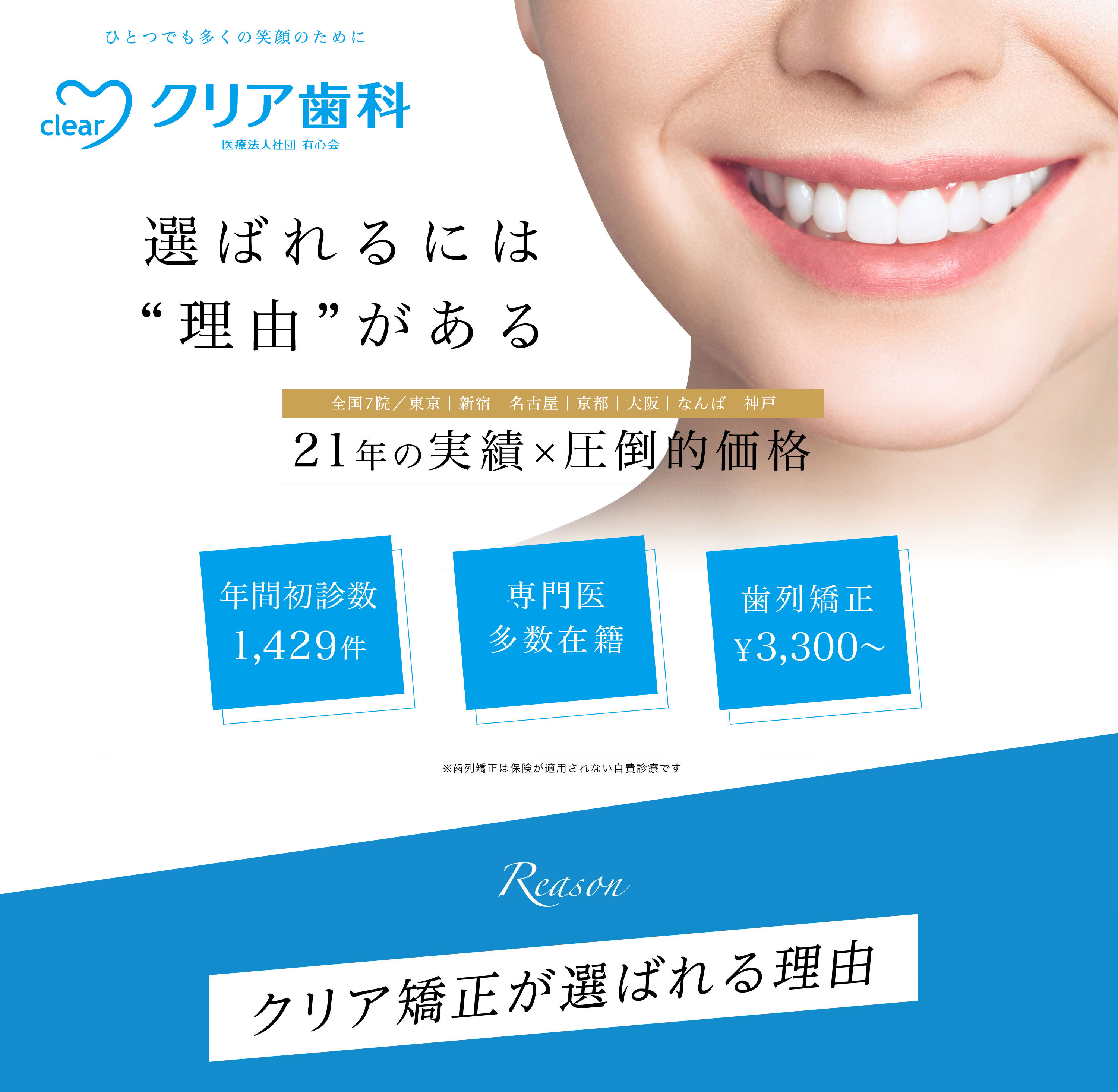選ばれるには理由がある。21年の実績ｘ信頼ｘ圧倒的価格 年間初診数1,429件 専門医多数在籍 歯列矯正¥3,300～